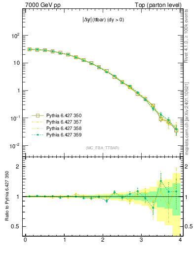 Plot of moddyttbar in 7000 GeV pp collisions