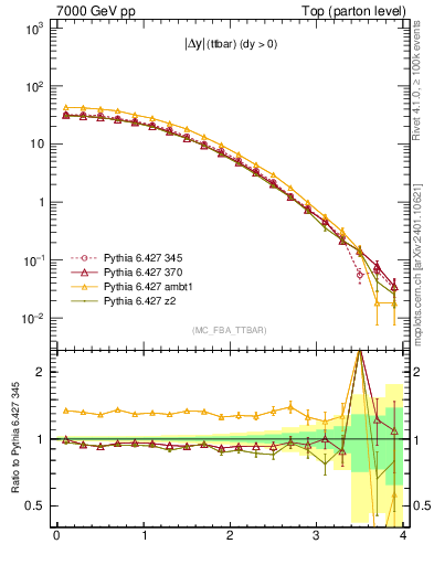 Plot of moddyttbar in 7000 GeV pp collisions