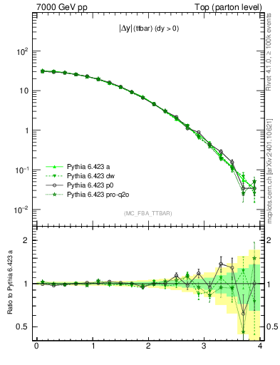 Plot of moddyttbar in 7000 GeV pp collisions