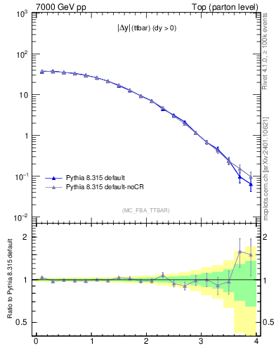 Plot of moddyttbar in 7000 GeV pp collisions