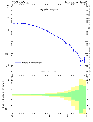 Plot of moddyttbar in 7000 GeV pp collisions