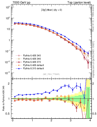 Plot of moddyttbar in 7000 GeV pp collisions