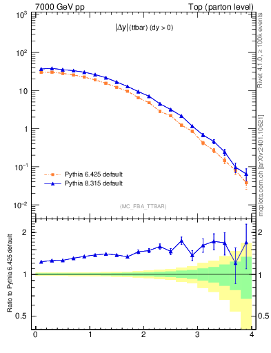 Plot of moddyttbar in 7000 GeV pp collisions