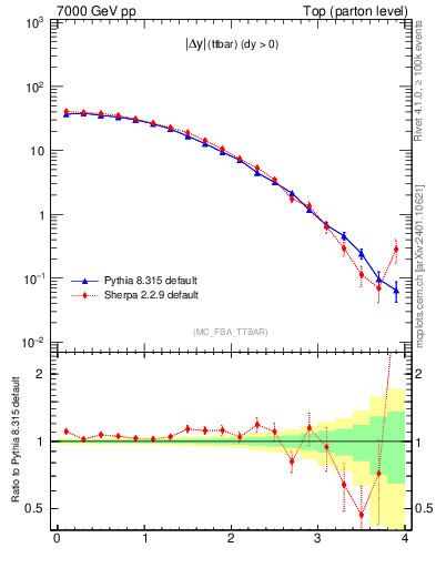 Plot of moddyttbar in 7000 GeV pp collisions