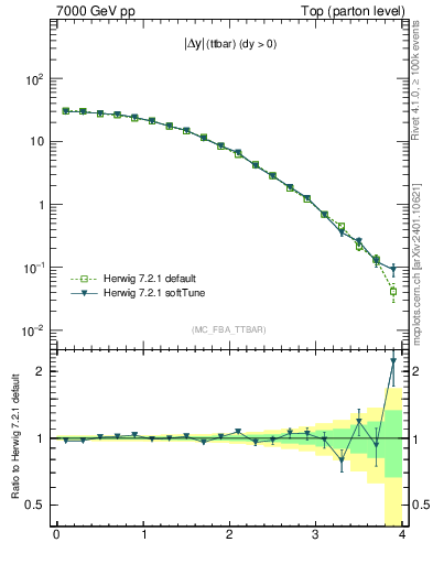 Plot of moddyttbar in 7000 GeV pp collisions