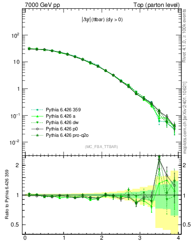 Plot of moddyttbar in 7000 GeV pp collisions