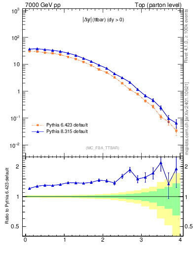 Plot of moddyttbar in 7000 GeV pp collisions