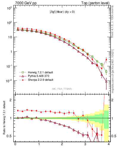 Plot of moddyttbar in 7000 GeV pp collisions