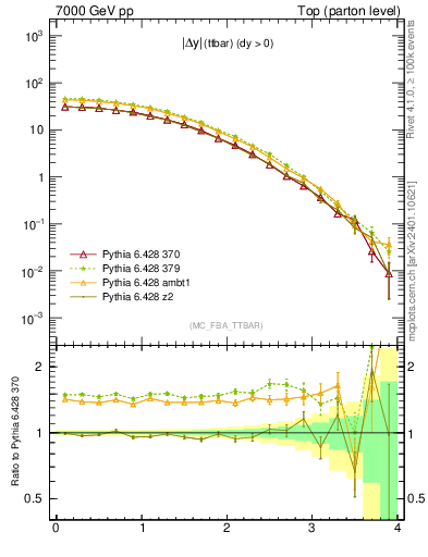 Plot of moddyttbar in 7000 GeV pp collisions