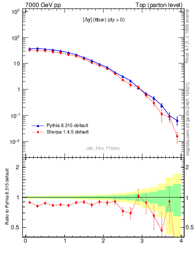 Plot of moddyttbar in 7000 GeV pp collisions