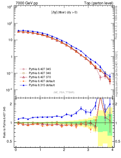 Plot of moddyttbar in 7000 GeV pp collisions