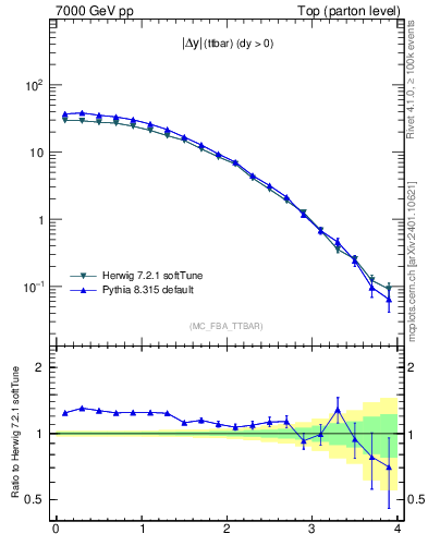 Plot of moddyttbar in 7000 GeV pp collisions