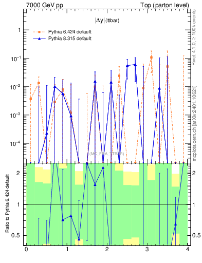 Plot of moddyttbar.asym in 7000 GeV pp collisions