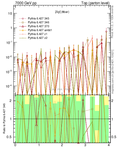 Plot of moddyttbar.asym in 7000 GeV pp collisions