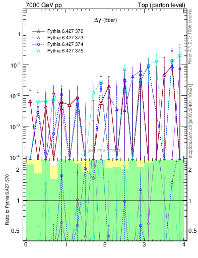 Plot of moddyttbar.asym in 7000 GeV pp collisions