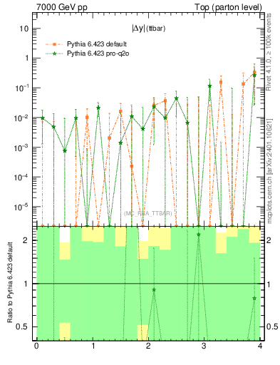 Plot of moddyttbar.asym in 7000 GeV pp collisions