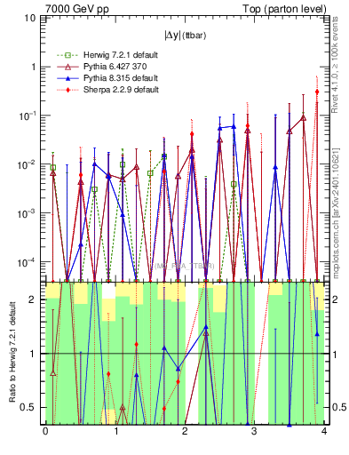 Plot of moddyttbar.asym in 7000 GeV pp collisions