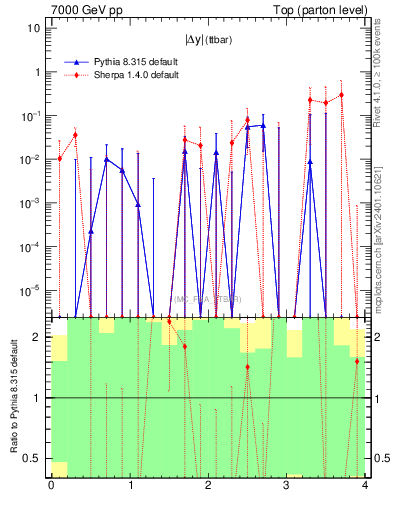Plot of moddyttbar.asym in 7000 GeV pp collisions