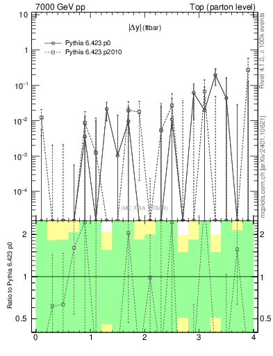 Plot of moddyttbar.asym in 7000 GeV pp collisions