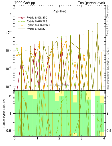 Plot of moddyttbar.asym in 7000 GeV pp collisions