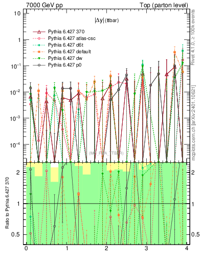 Plot of moddyttbar.asym in 7000 GeV pp collisions