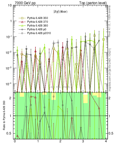 Plot of moddyttbar.asym in 7000 GeV pp collisions