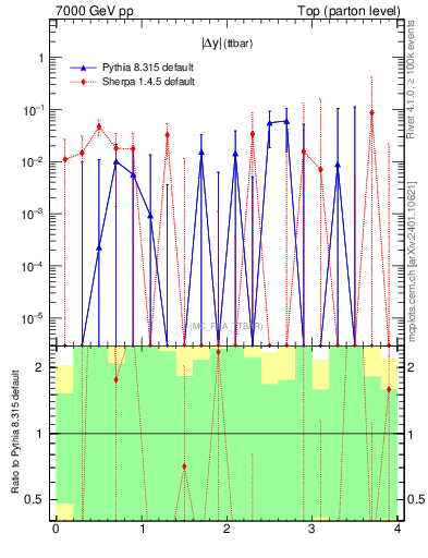 Plot of moddyttbar.asym in 7000 GeV pp collisions