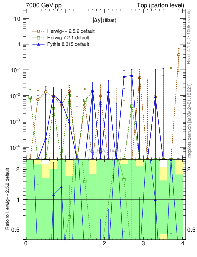 Plot of moddyttbar.asym in 7000 GeV pp collisions