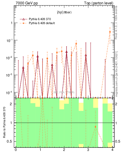 Plot of moddyttbar.asym in 7000 GeV pp collisions