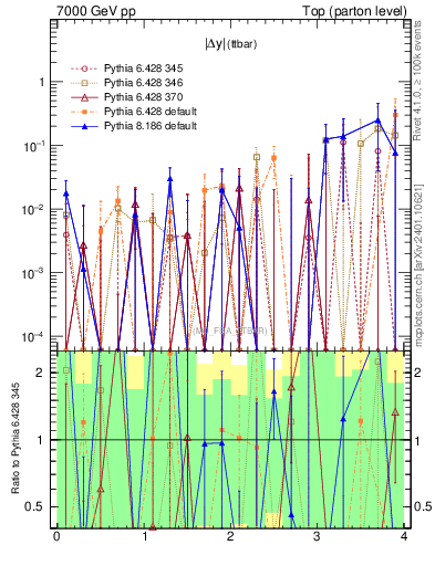 Plot of moddyttbar.asym in 7000 GeV pp collisions