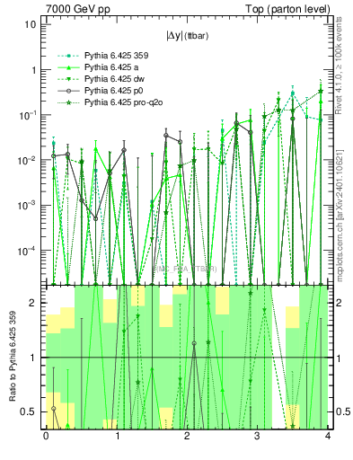 Plot of moddyttbar.asym in 7000 GeV pp collisions