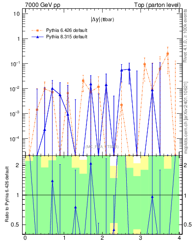 Plot of moddyttbar.asym in 7000 GeV pp collisions