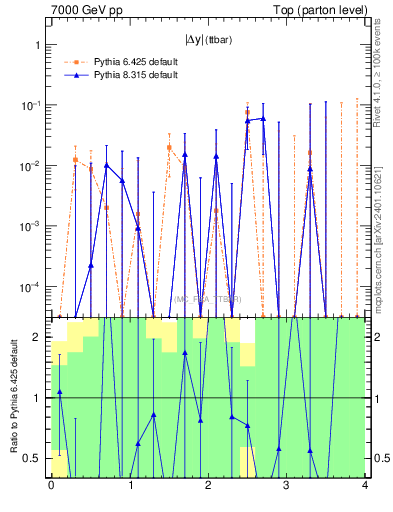 Plot of moddyttbar.asym in 7000 GeV pp collisions
