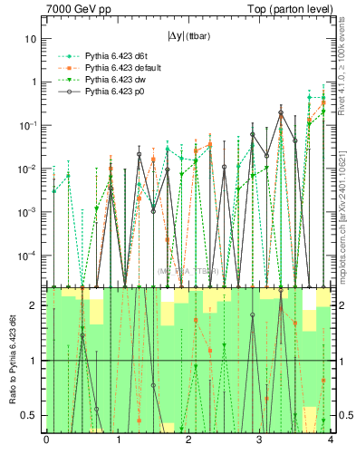 Plot of moddyttbar.asym in 7000 GeV pp collisions