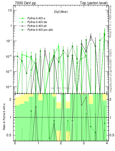 Plot of moddyttbar.asym in 7000 GeV pp collisions