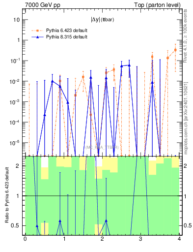 Plot of moddyttbar.asym in 7000 GeV pp collisions