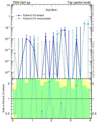 Plot of moddyttbar.asym in 7000 GeV pp collisions