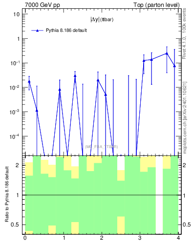 Plot of moddyttbar.asym in 7000 GeV pp collisions
