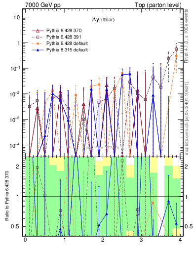 Plot of moddyttbar.asym in 7000 GeV pp collisions