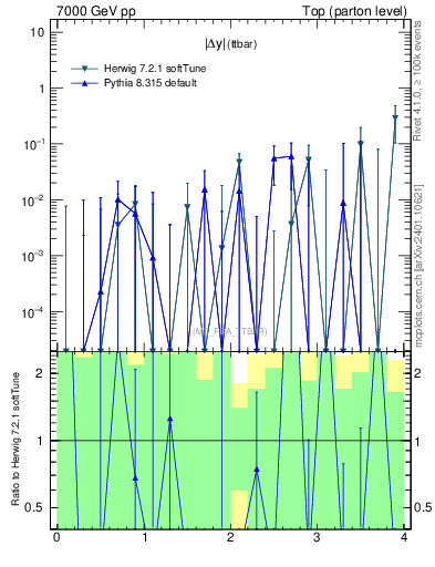 Plot of moddyttbar.asym in 7000 GeV pp collisions