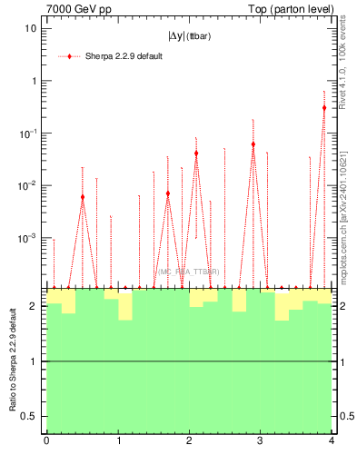 Plot of moddyttbar.asym in 7000 GeV pp collisions