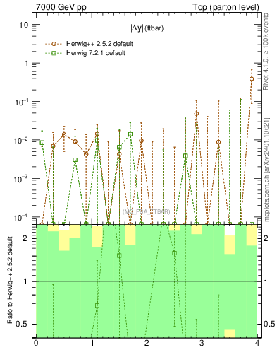 Plot of moddyttbar.asym in 7000 GeV pp collisions