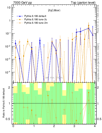 Plot of moddyttbar.asym in 7000 GeV pp collisions