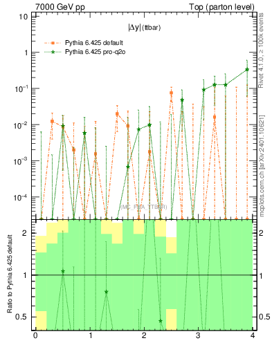 Plot of moddyttbar.asym in 7000 GeV pp collisions