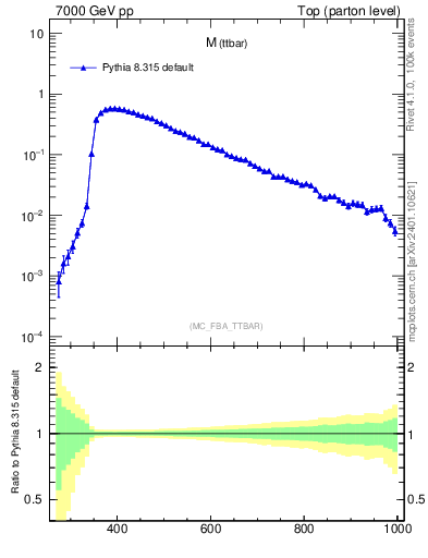 Plot of mttbar in 7000 GeV pp collisions