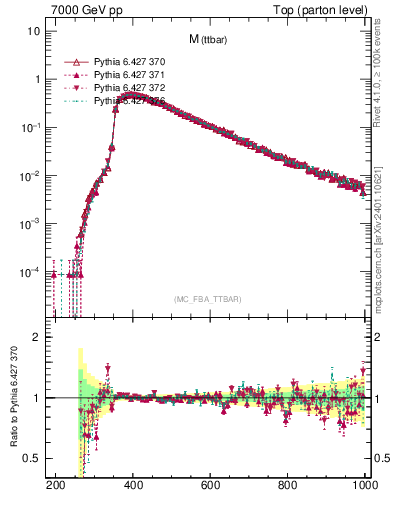 Plot of mttbar in 7000 GeV pp collisions