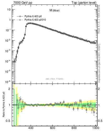 Plot of mttbar in 7000 GeV pp collisions