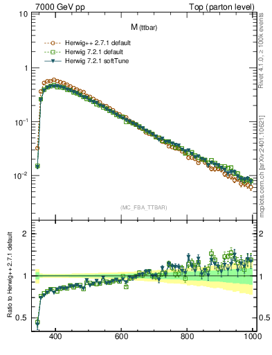 Plot of mttbar in 7000 GeV pp collisions