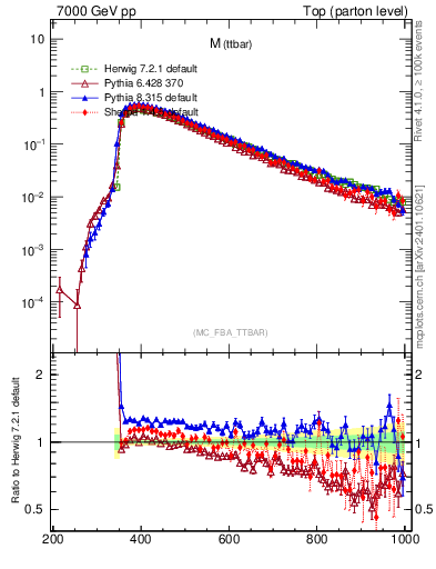 Plot of mttbar in 7000 GeV pp collisions