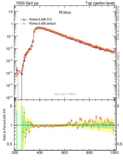 Plot of mttbar in 7000 GeV pp collisions